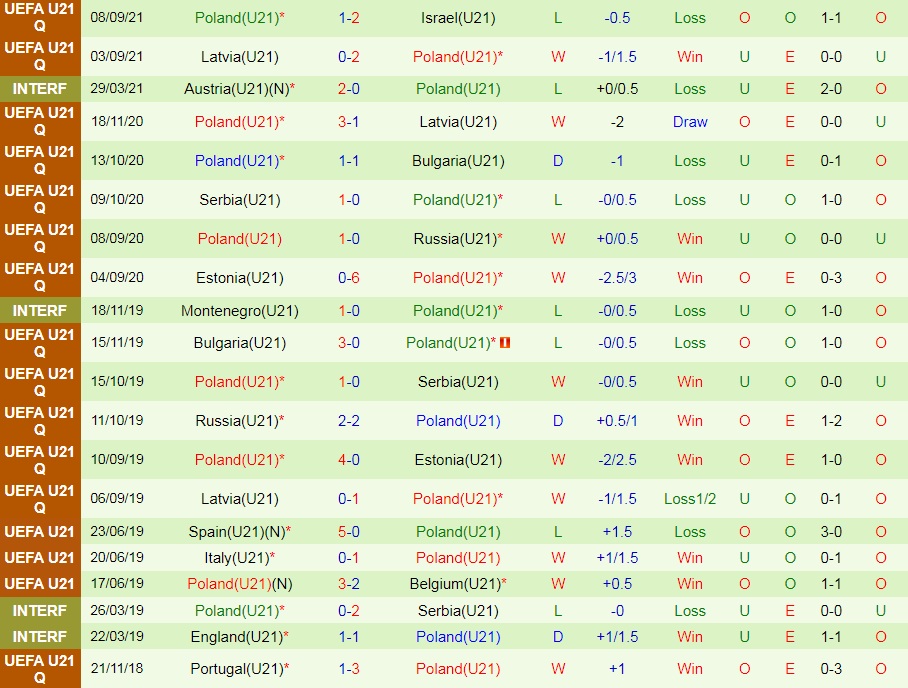 U21 Hungary vs U21 Ba Lan