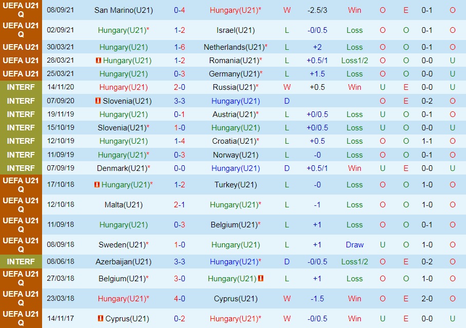 U21 Hungary vs U21 Ba Lan