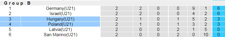 U21 Hungary vs U21 Ba Lan
