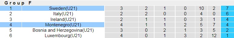 U21 Thụy Điển vs U21 Montenegro