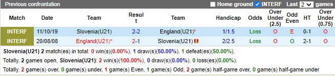 Thành tích đối đầu U21 Slovenia vs U21 Anh