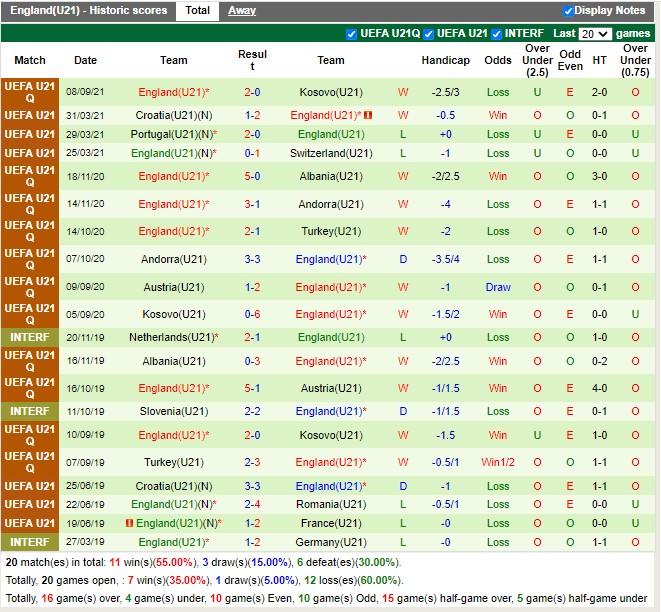 Thành tích gần đây của U21 Anh