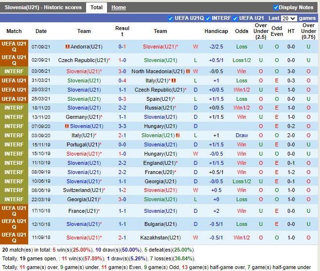 Thành tích gần đây của U21 Slovenia