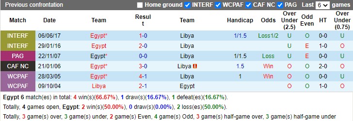 Thành tích đối đầu Ai Cập vs Libya