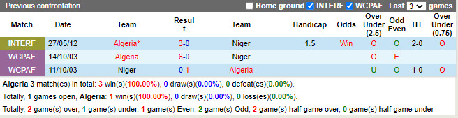 Thành tích đối đầu Algeria vs Niger