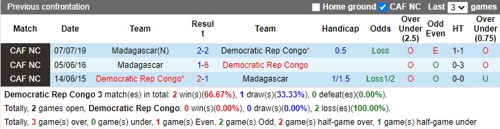 Thành tích đối đầu Congo vs Madagascar