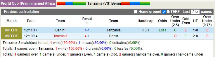 Thành tích đối đầu Tanzania vs Benin Thành tích đối đầu Tanzania vs Benin