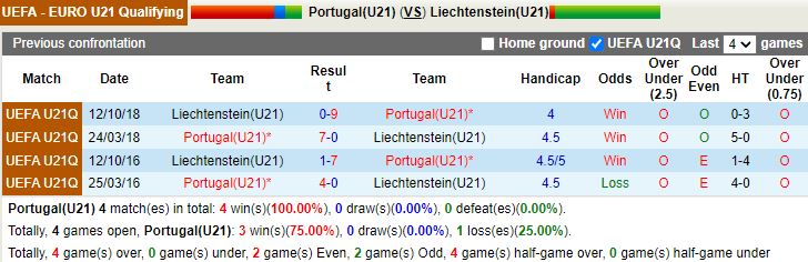 Thành tích đối đầu U21 Bồ Đào Nha vs U21 Liechtenstein