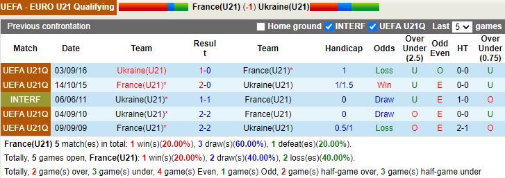 Thành tích đối đầu U21 Pháp vs U21 Ukraine Thành tích đối đầu U21 Pháp vs U21 Ukraine