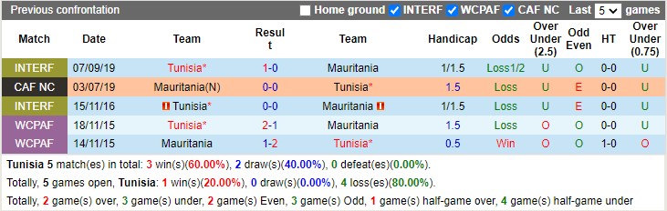 Thành tích đối đầu Tunisia vs Mauritania