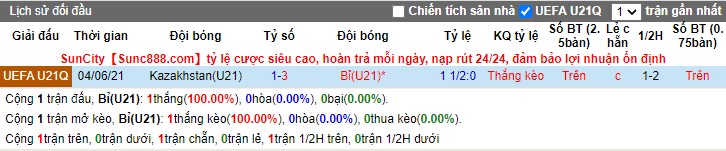 Thành tích đối đầu U21 Bỉ vs U21 Kazakhstan
