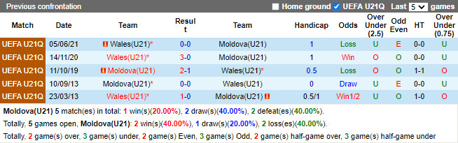 Thành tích đối đầu U21 Moldova vs U21 Wales Thành tích đối đầu U21 Moldova vs U21 Wales