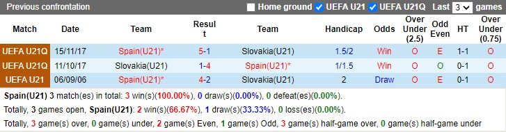 Thành tích đối đầu U21 Tây Ban Nha vs U21 Slovakia