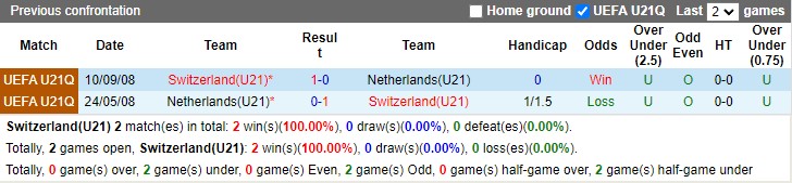 Thành tích đối đầu U21 Thụy Sĩ vs U21 Hà Lan