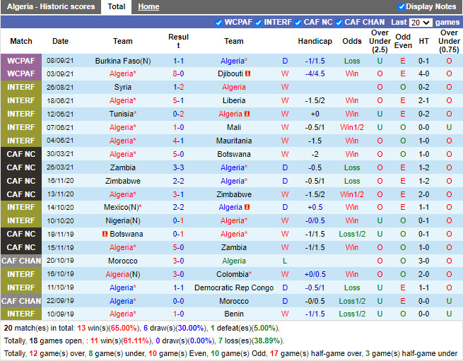 Thành tích gần đây của Algeria