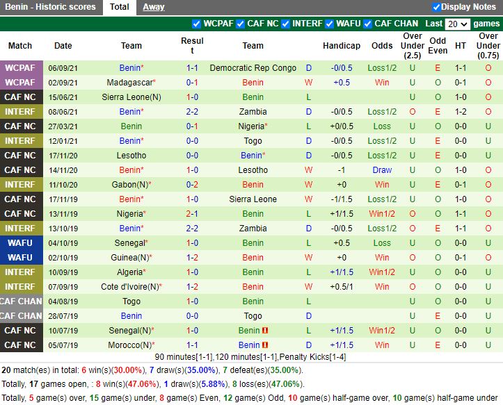 Thành tích gần đây của Benin Thành tích gần đây của Benin