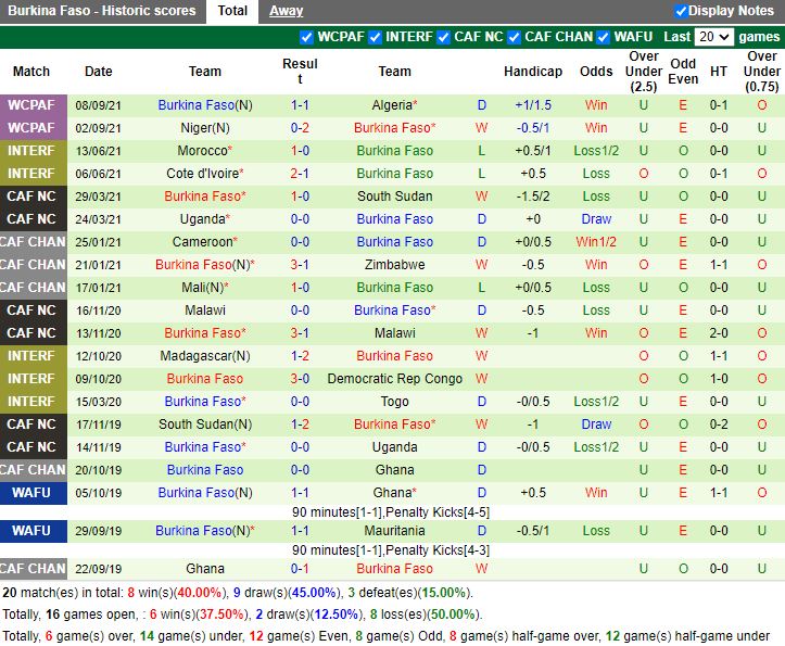 Thành tích gần đây của Burkina Faso