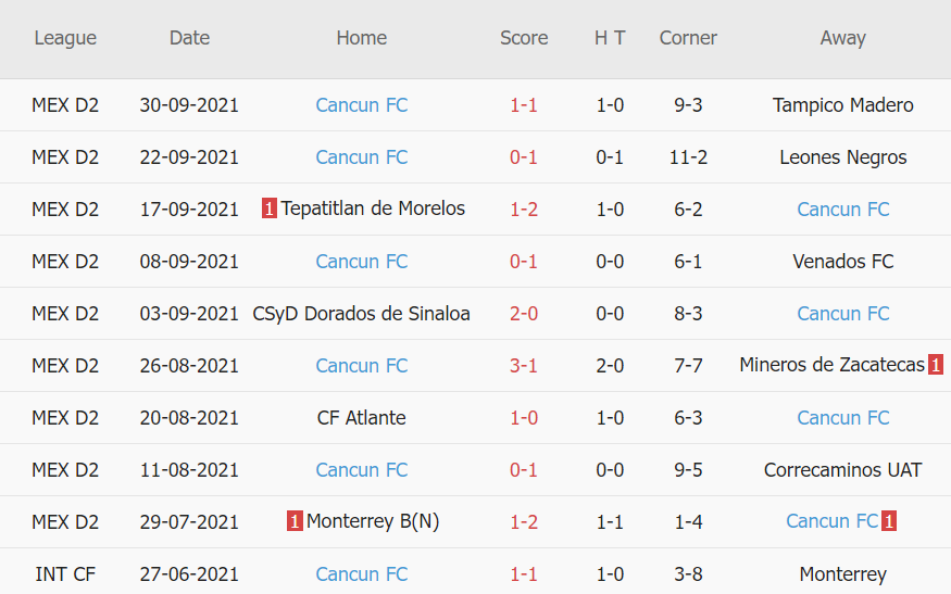 Thành tích gần đây của Cancun