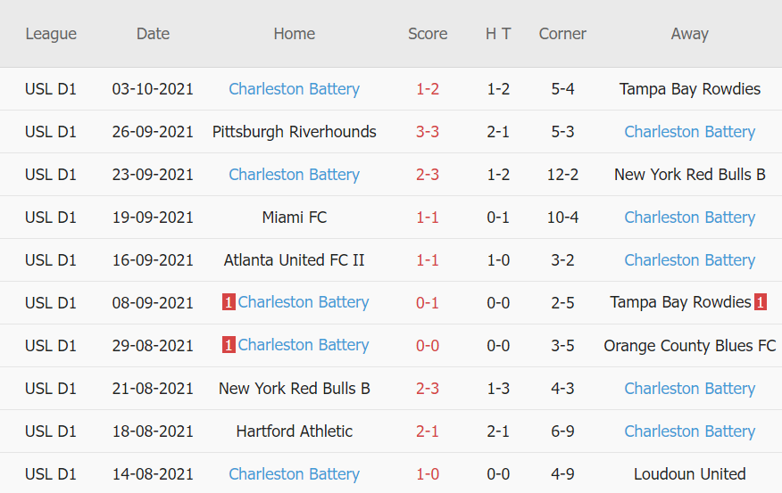 Thành tích gần đây của Charleston