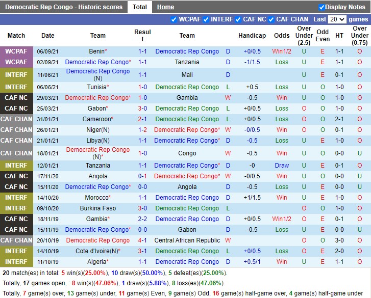 Thành tích gần đây của Congo