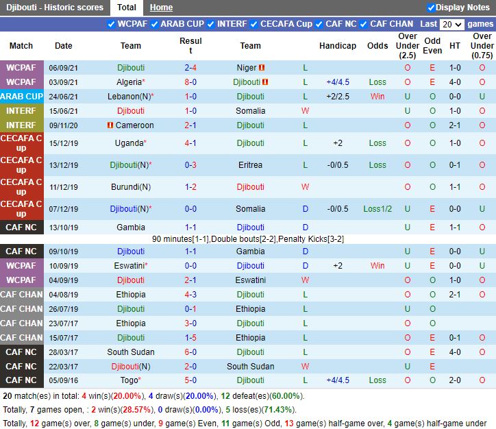 Thành tích gần đây của Djibouti