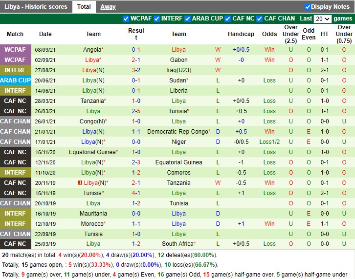 Thành tích gần đây của Libya
