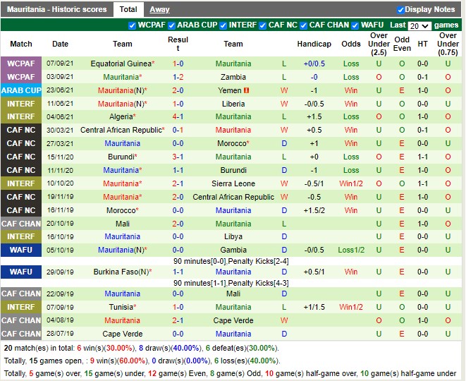 Thành tích gần đây của Mauritania