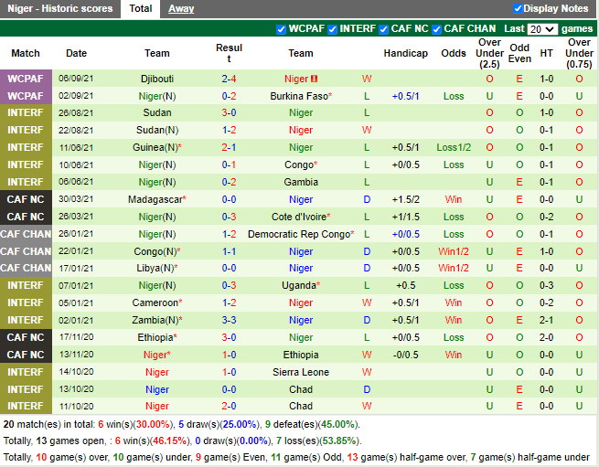 Thành tích gần đây của Niger