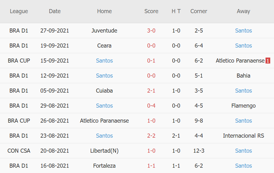 Thành tích gần đây của Santos