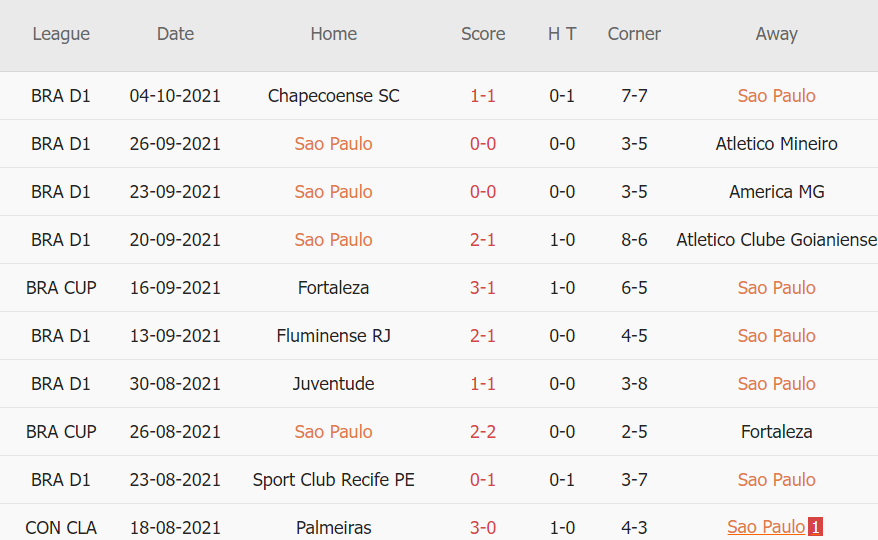 Thành tích gần đây của Sao Paulo