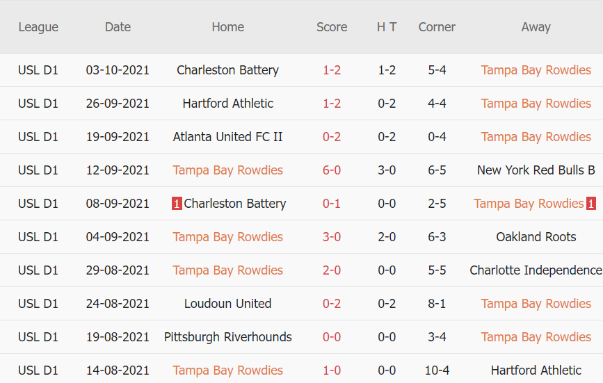 Thành tích gần đây của Tampa Bay