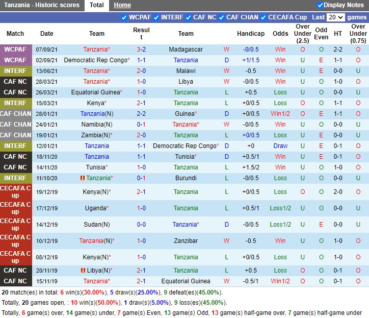 Thành tích gần đây của Tanzania Thành tích gần đây của Tanzania