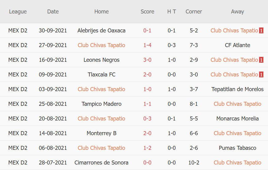 Thành tích gần đây của Tapatio