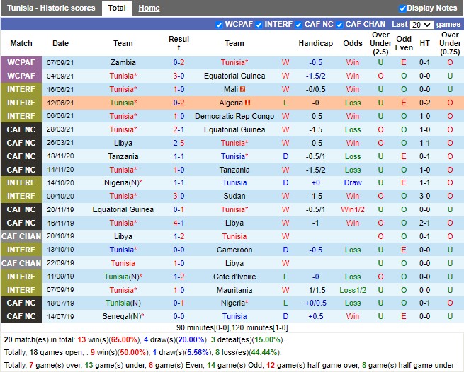Thành tích gần đây của Tunisia