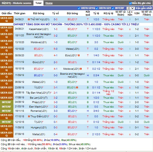 Thành tích gần đây của U21 Bỉ