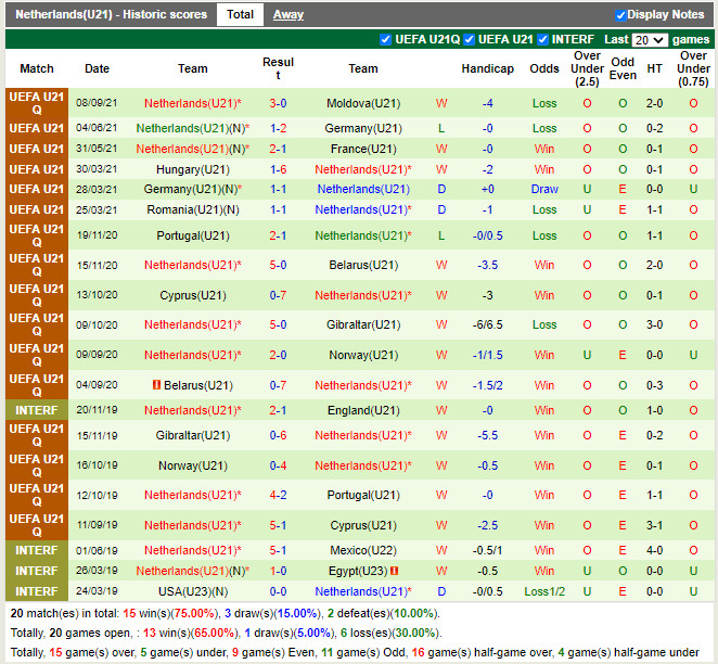 Thành tích gần đây của U21 Hà Lan