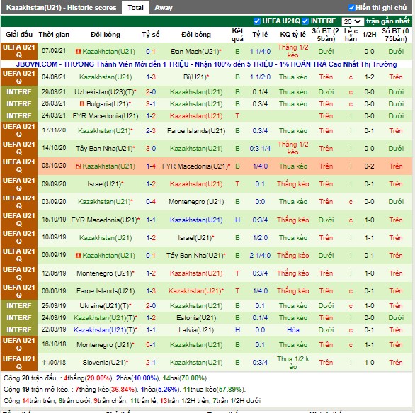 Thành tích gần đây của U21 Kazakhstan