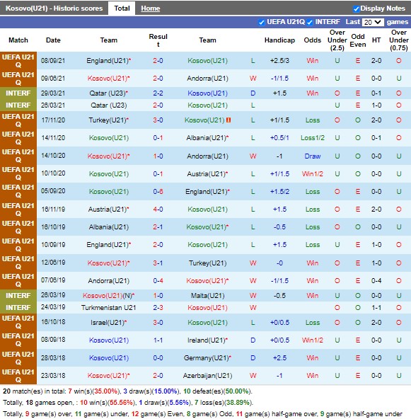 Thành tích gần đây của U21 Kosovo