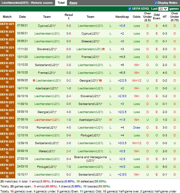 Thành tích gần đây của U21 Liechtenstein