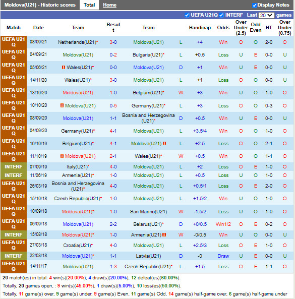 Thành tích gần đây của U21 Moldova Thành tích gần đây của U21 Moldova