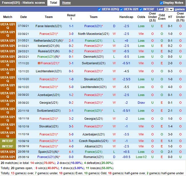 Thành tích gần đây của U21 Pháp Thành tích gần đây của U21 Pháp