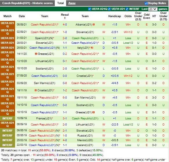 Thành tích gần đây của U21 Séc