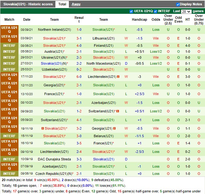 Thành tích gần đây của U21 Slovakia