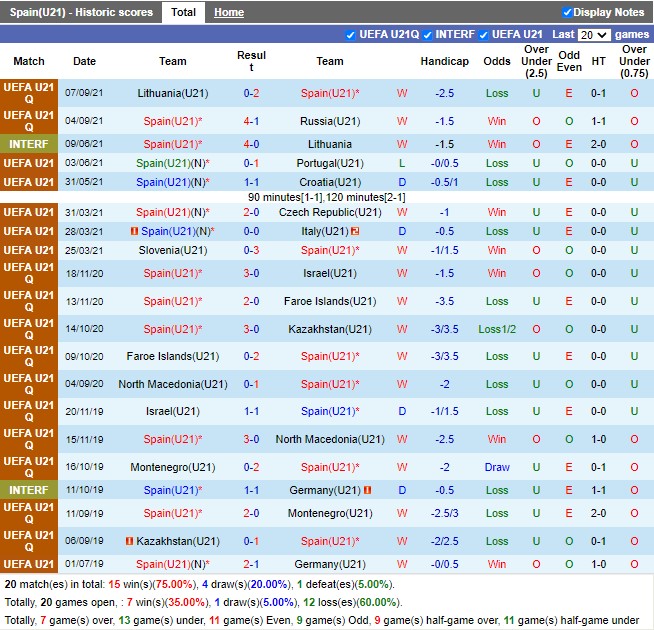 Thành tích gần đây của U21 Tây Ban Nha