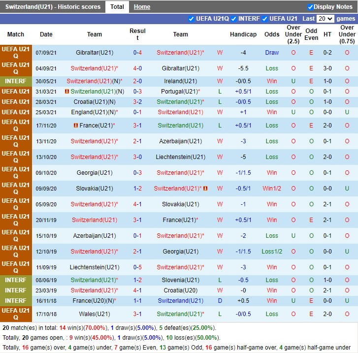 Thành tích gần đây của U21 Thụy Sĩ
