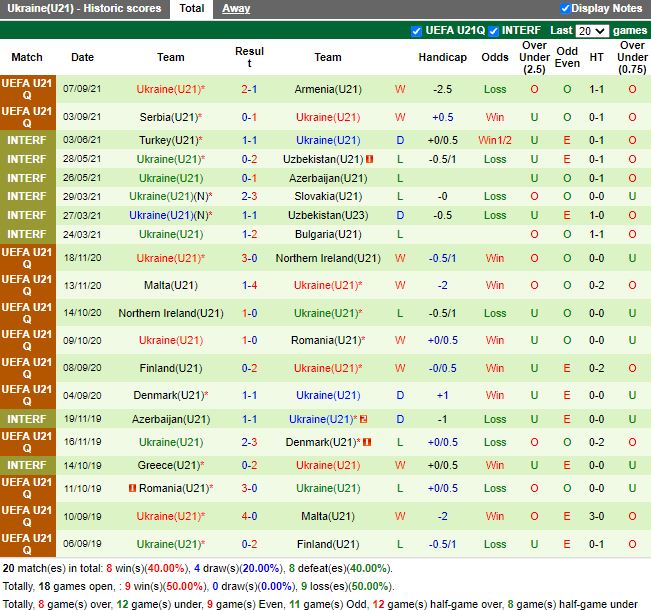 Thành tích gần đây của U21 Ukraine Thành tích gần đây của U21 Ukraine