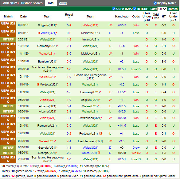 Thành tích gần đây của U21 Wales Thành tích gần đây của U21 Wales