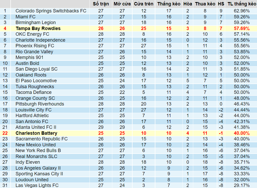 Tỉ lệ thắng kèo của Tampa Bay vs Charleston