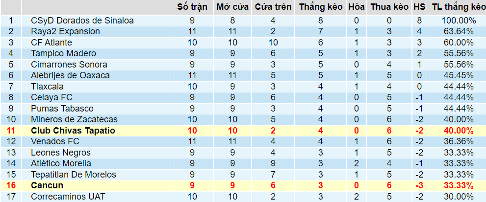 Tỉ lệ thắng kèo của Tapatio vs Cancun