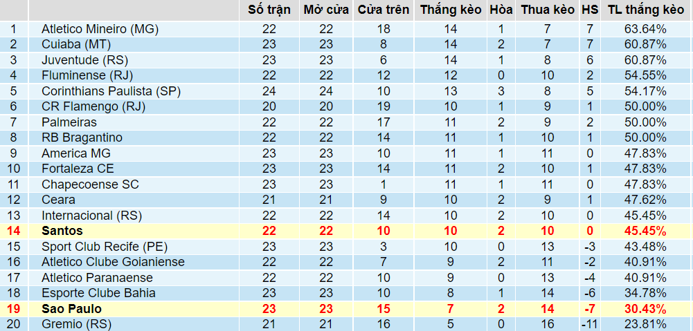 Tỉ lệ thắng kèo Sao Paulo vs Santos